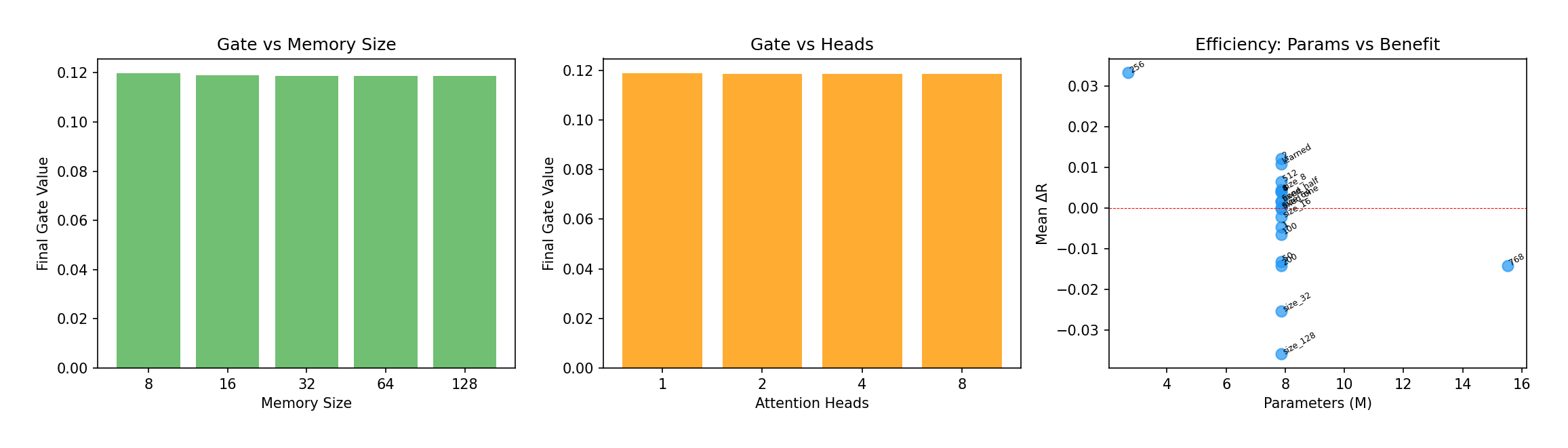 brain-encoding-fig12-gate-params.png