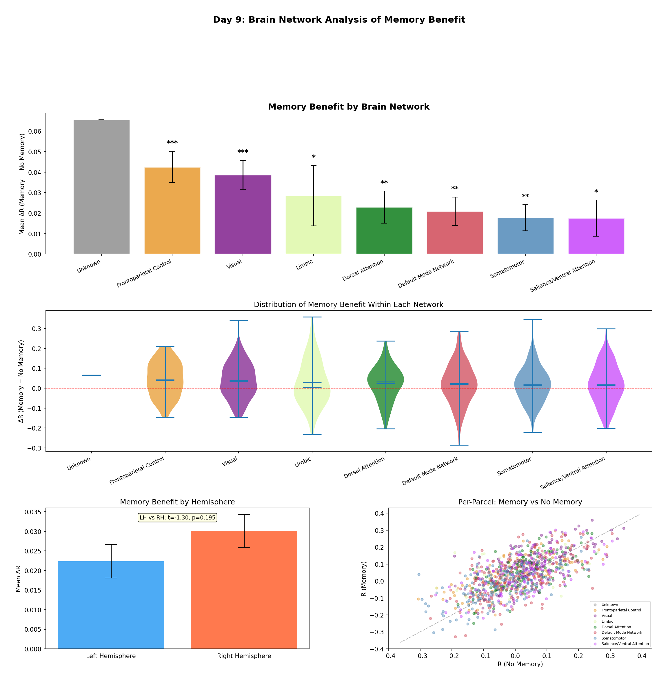 brain-encoding-fig8-network-analysis.png