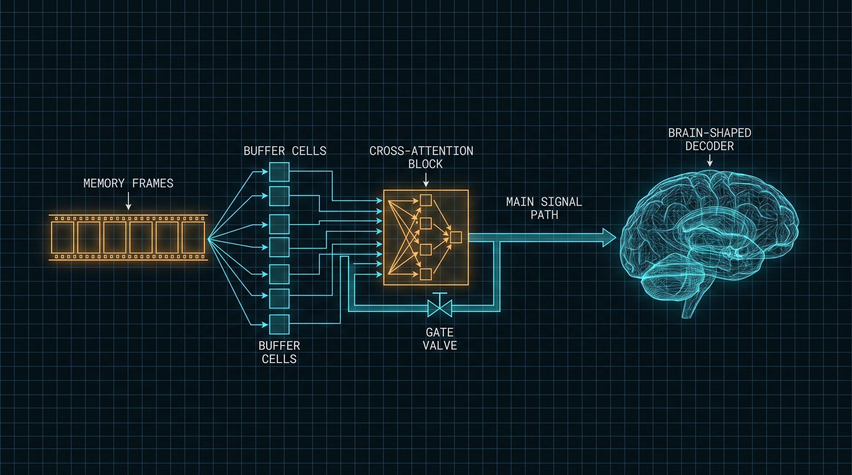 Memory-augmented encoding module schematic
